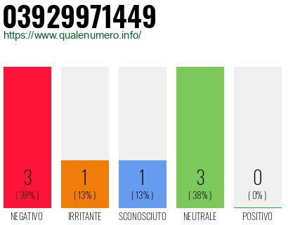 Numero di telefono 03929971449 Numero 03929971449