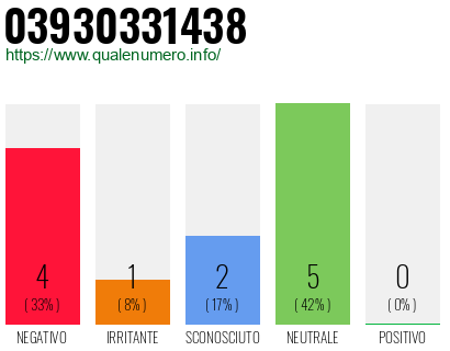 Numero di telefono 03930331438 Numero 03930331438