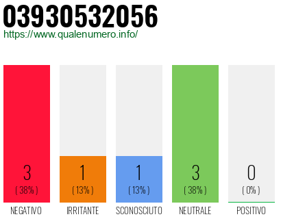 Numero di telefono 03930532056 Numero 03930532056