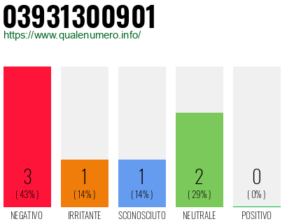 Numero di telefono 03931300901 Numero 03931300901
