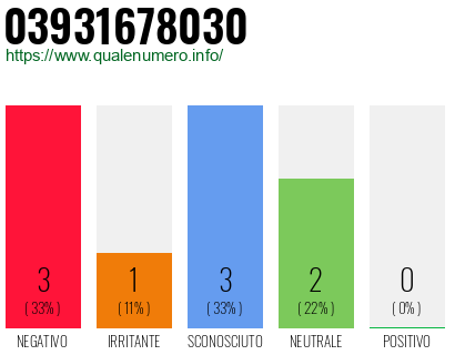 Numero di telefono 03931678030 Numero 03931678030