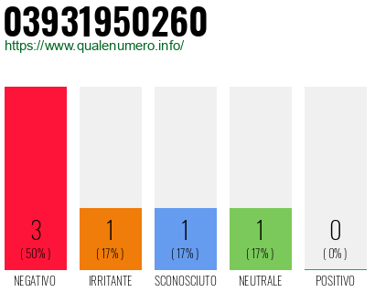 Numero di telefono 03931950260 Numero 03931950260