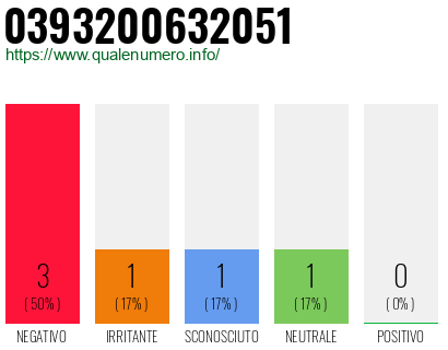 Numero di telefono 0393200632051 Numero 0393200632051