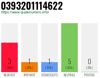 Numero di telefono 0393201114622 Numero 0393201114622