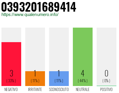 Numero di telefono 0393201689414 Numero 0393201689414