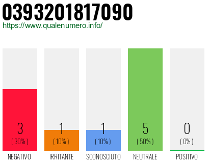 Numero di telefono 0393201817090 Numero 0393201817090