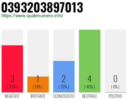 Numero di telefono 0393203897013 Numero 0393203897013