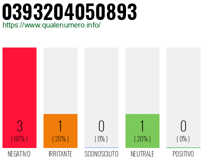 Numero di telefono 0393204050893 Numero 0393204050893