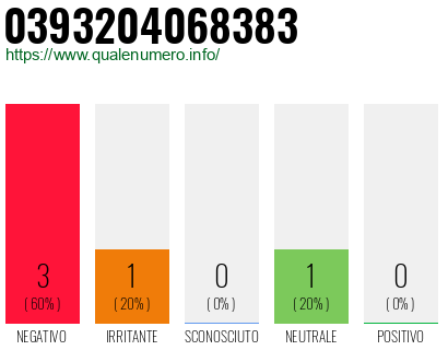 Numero di telefono 0393204068383 Numero 0393204068383