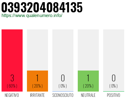 Numero di telefono 0393204084135 Numero 0393204084135