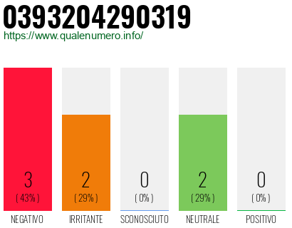 Numero di telefono 0393204290319 Numero 0393204290319