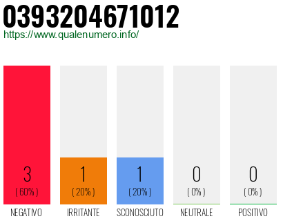Numero di telefono 0393204671012 Numero 0393204671012