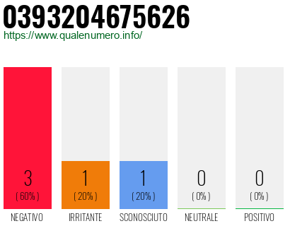 Numero di telefono 0393204675626 Numero 0393204675626
