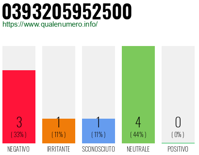 Numero di telefono 0393205952500 Numero 0393205952500