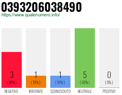 Numero di telefono 0393206038490 Numero 0393206038490