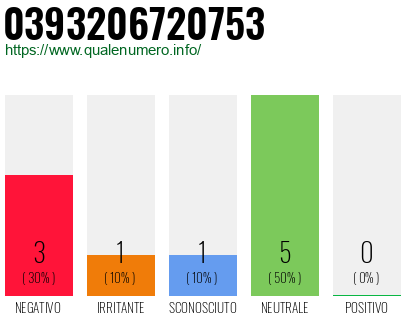 Numero di telefono 0393206720753 Numero 0393206720753