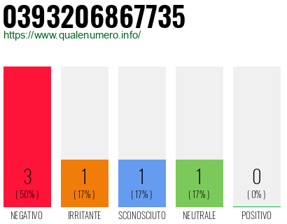 Numero di telefono 0393206867735 Numero 0393206867735