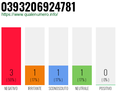 Numero di telefono 0393206924781 Numero 0393206924781