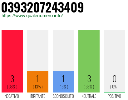 Numero di telefono 0393207243409 Numero 0393207243409