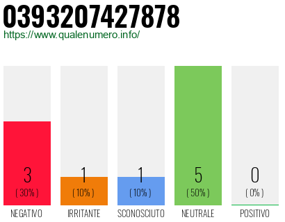 Numero di telefono 0393207427878 Numero 0393207427878