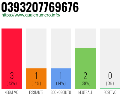 Numero di telefono 0393207769676 Numero 0393207769676