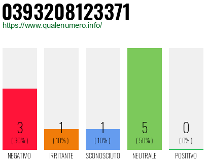 Numero di telefono 0393208123371 Numero 0393208123371