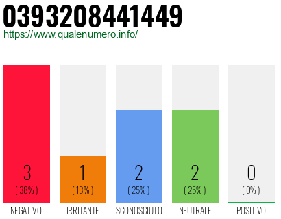 Numero di telefono 0393208441449 Numero 0393208441449
