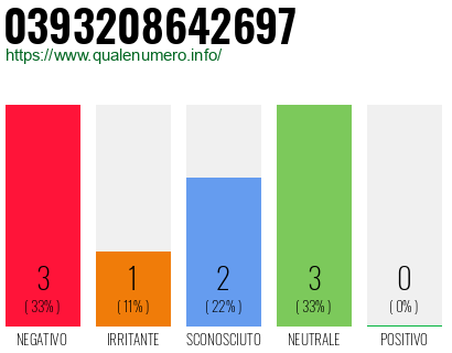 Numero di telefono 0393208642697 Numero 0393208642697