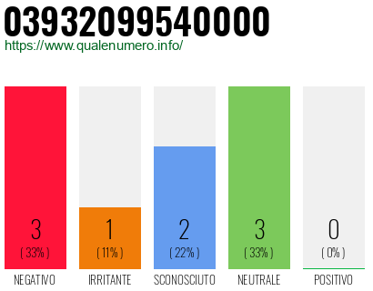 Numero di telefono 03932099540000 Numero 03932099540000