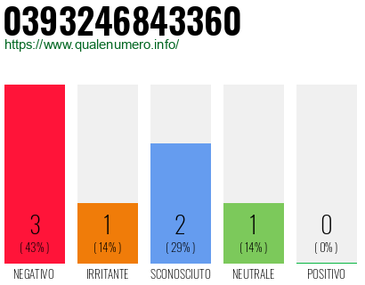 Numero di telefono 0393246843360 Numero 0393246843360