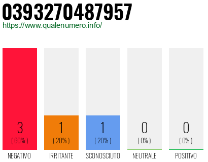 Numero di telefono 0393270487957 Numero 0393270487957