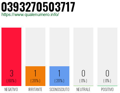 Numero di telefono 0393270503717 Numero 0393270503717