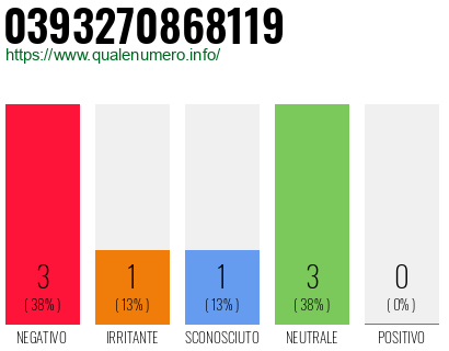 Numero di telefono 0393270868119 Numero 0393270868119