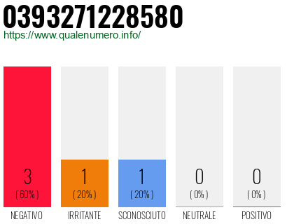 Numero di telefono 0393271228580 Numero 0393271228580