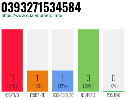 Numero di telefono 0393271534584 Numero 0393271534584