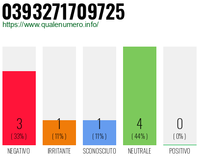 Numero di telefono 0393271709725 Numero 0393271709725