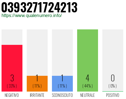 Numero di telefono 0393271724213 Numero 0393271724213