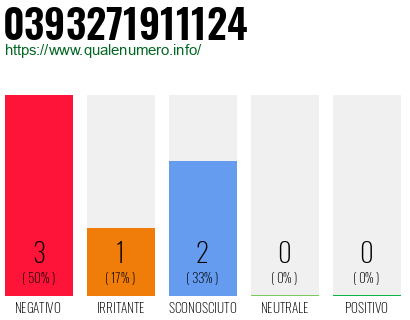 Numero di telefono 0393271911124 Numero 0393271911124