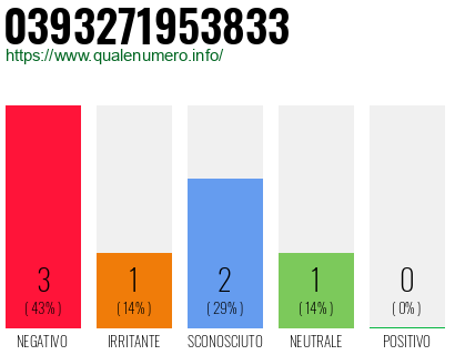 Numero di telefono 0393271953833 Numero 0393271953833