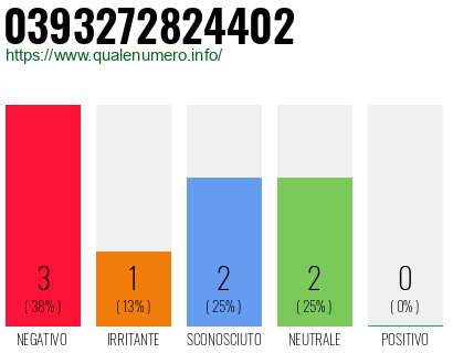 Numero di telefono 0393272824402 Numero 0393272824402