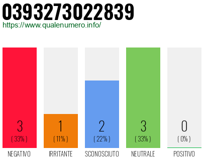 Numero di telefono 0393273022839 Numero 0393273022839