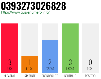 Numero di telefono 0393273026828 Numero 0393273026828