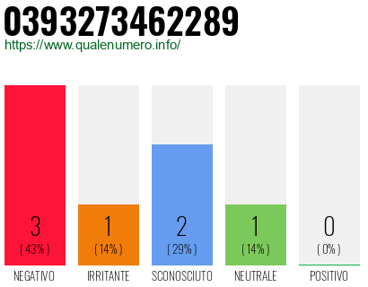 Numero di telefono 0393273462289 Numero 0393273462289