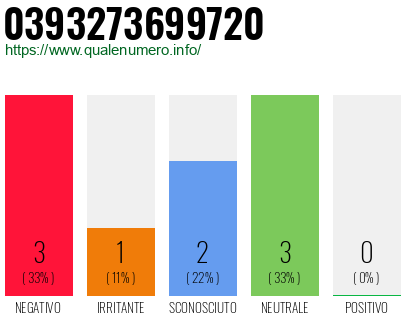 Numero di telefono 0393273699720 Numero 0393273699720