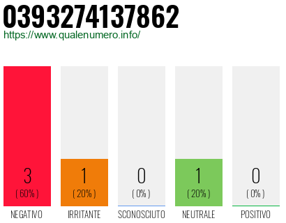 Numero di telefono 0393274137862 Numero 0393274137862