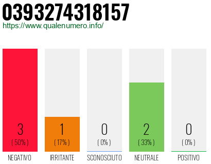 Numero di telefono 0393274318157 Numero 0393274318157