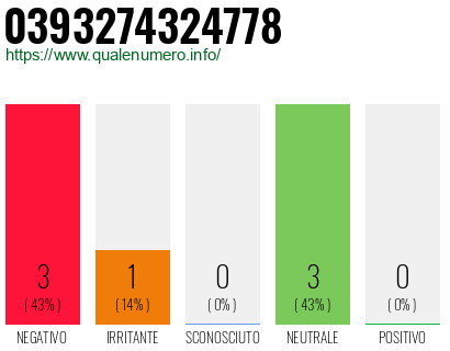 Numero di telefono 0393274324778 Numero 0393274324778