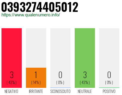 Numero di telefono 0393274405012 Numero 0393274405012