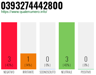 Numero di telefono 0393274442800 Numero 0393274442800