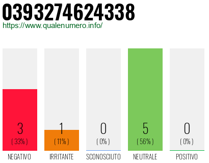 Numero di telefono 0393274624338 Numero 0393274624338
